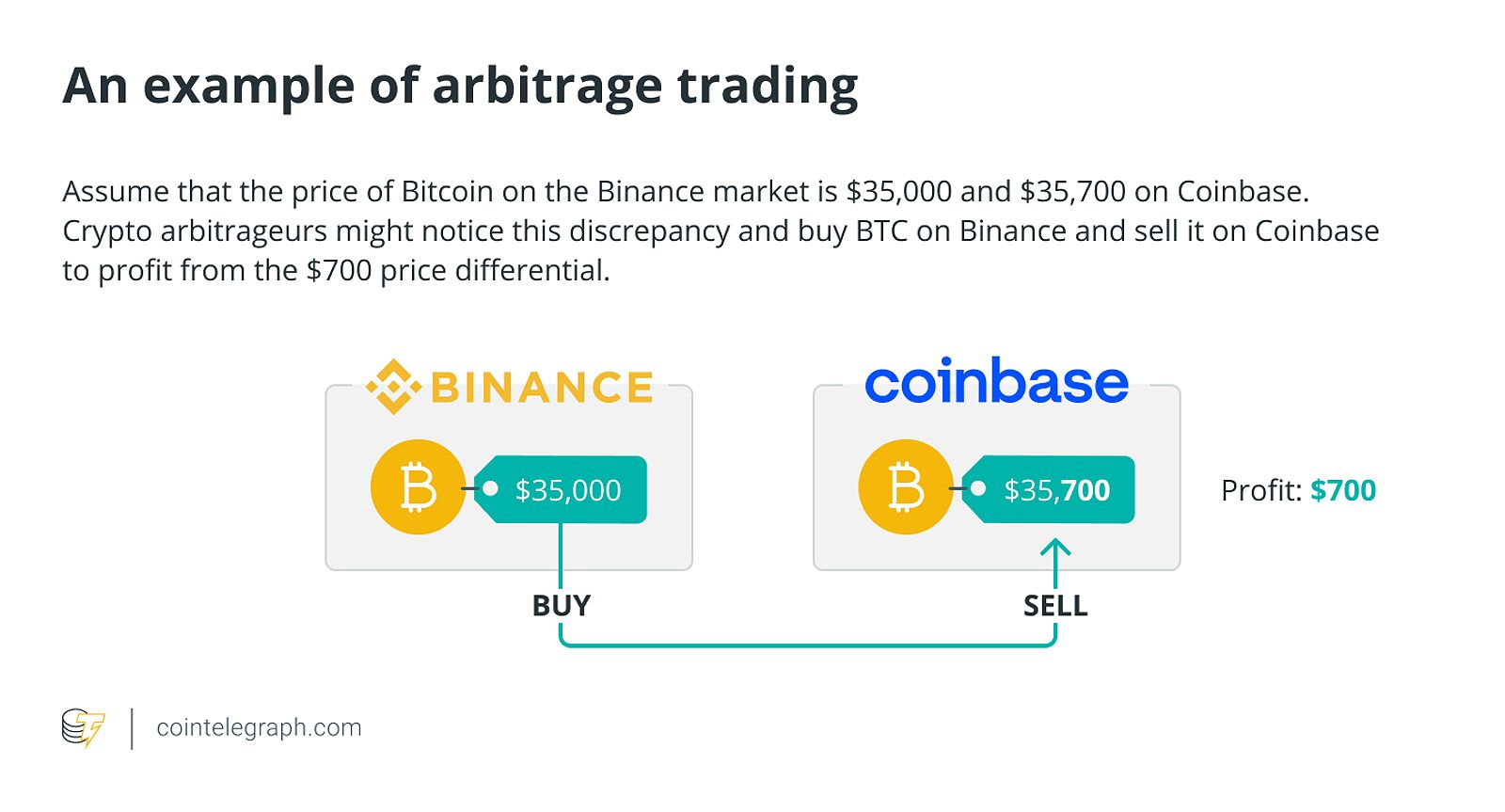 An example of arbitrage trading