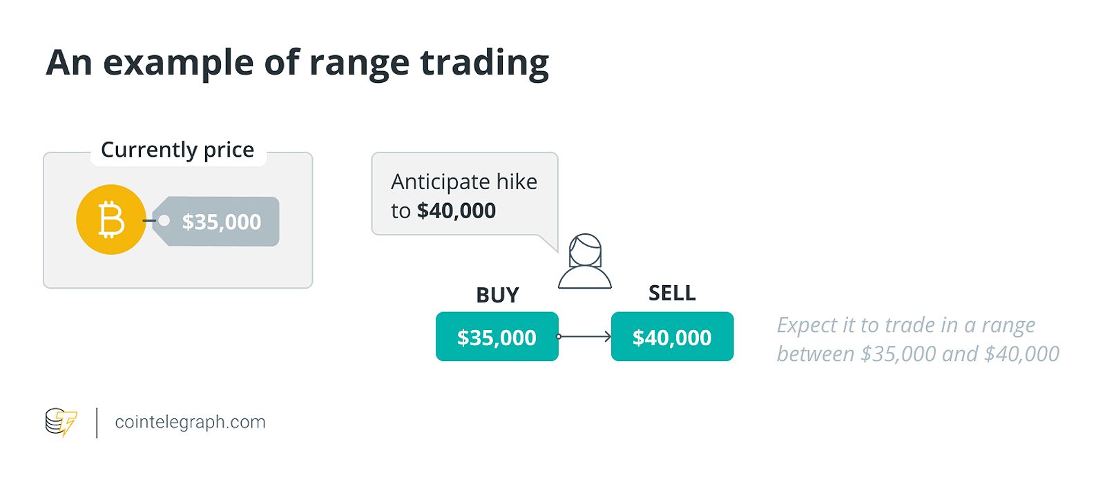 An example of range trading