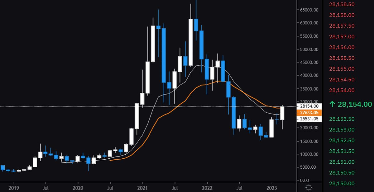 Bitcoin price chart