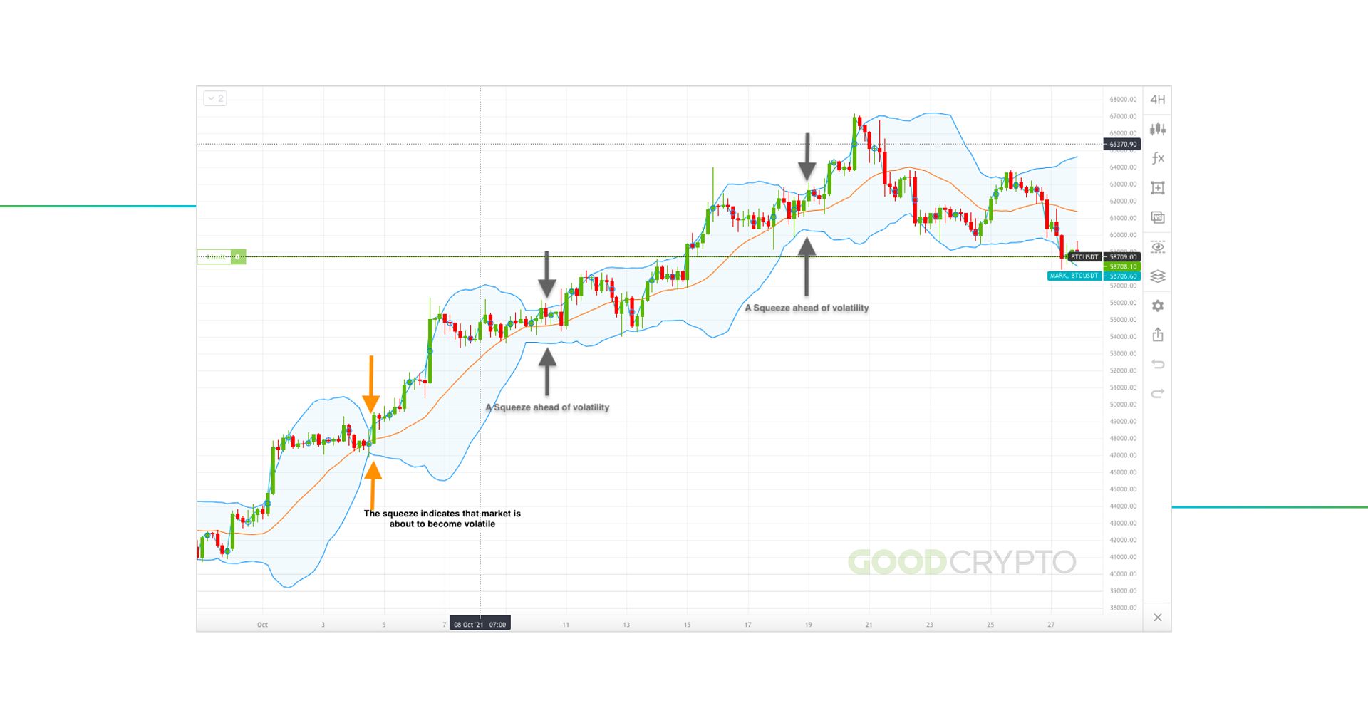 Bollinger Bands on a chart