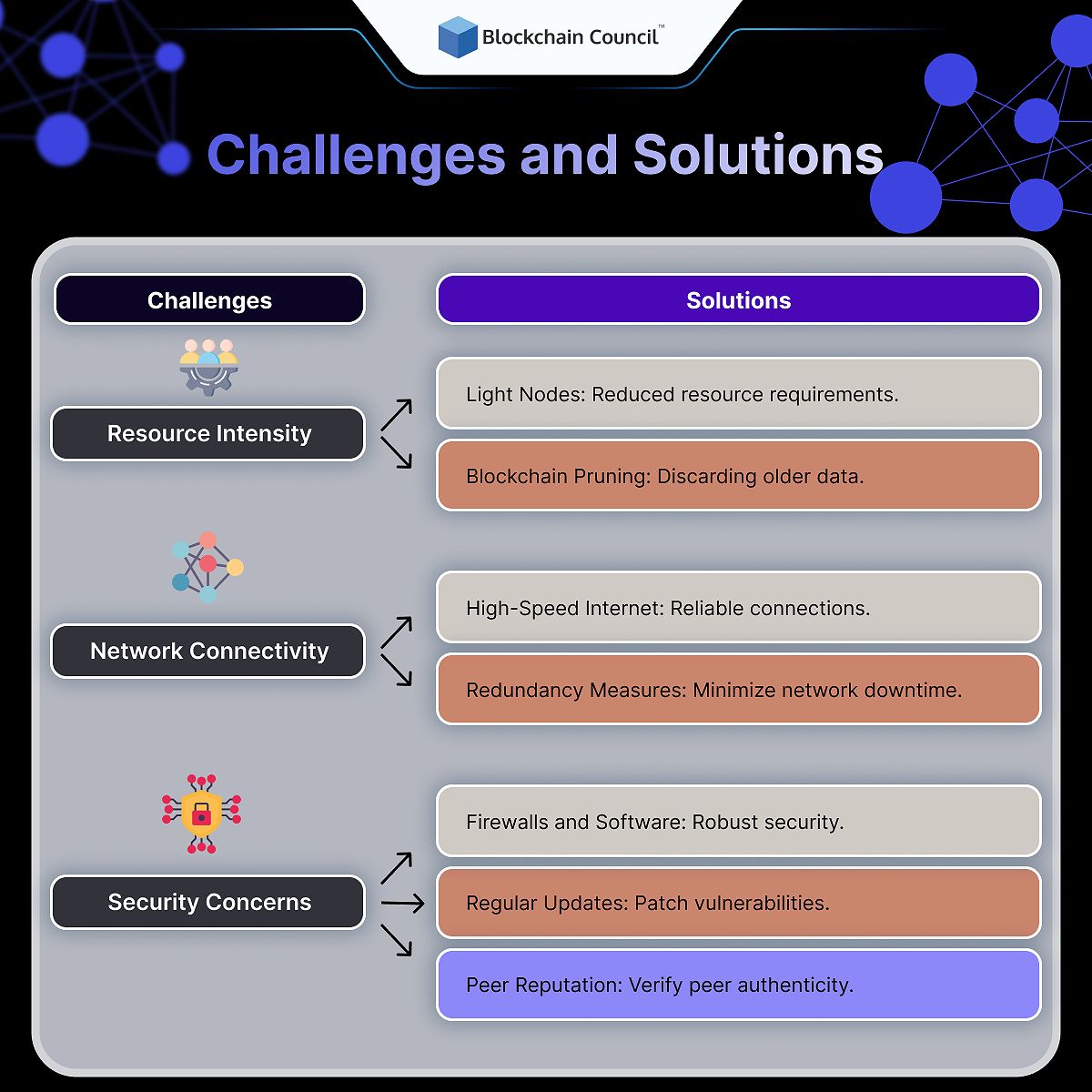 Challenges and Solutions