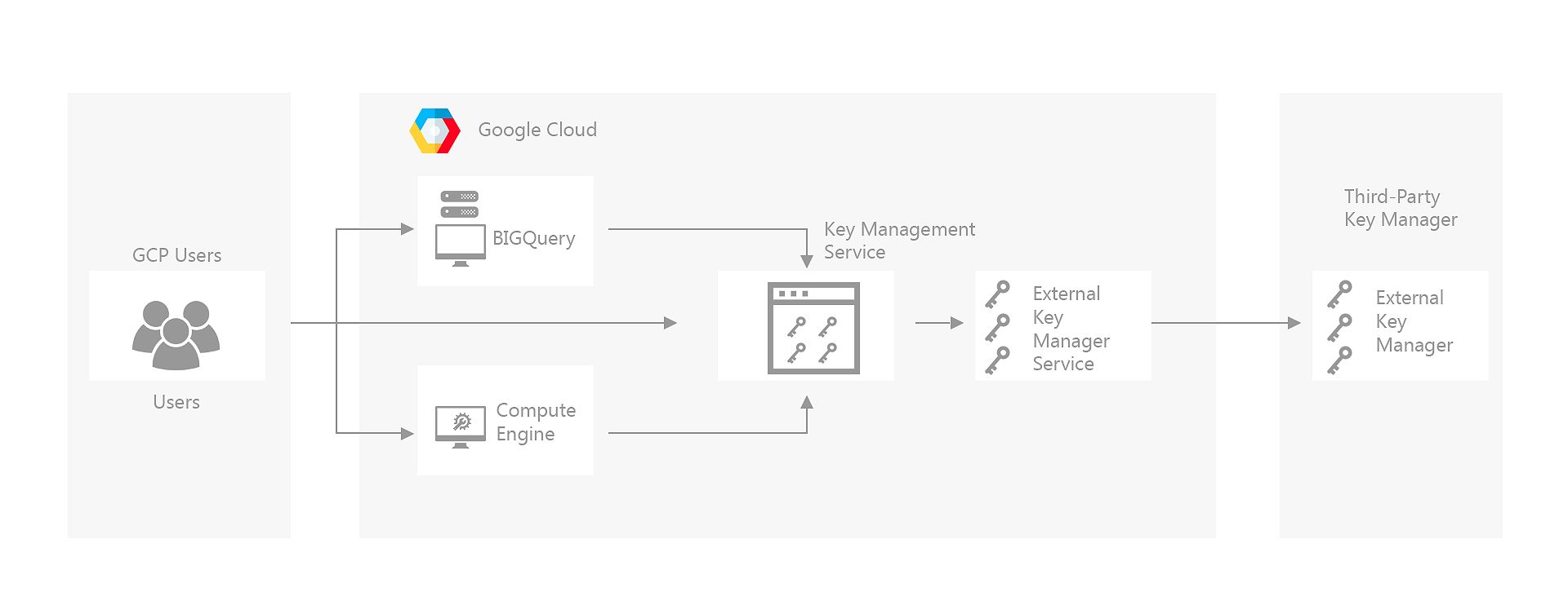 Cloud EKM providing bridge between KMS and External Key Manager