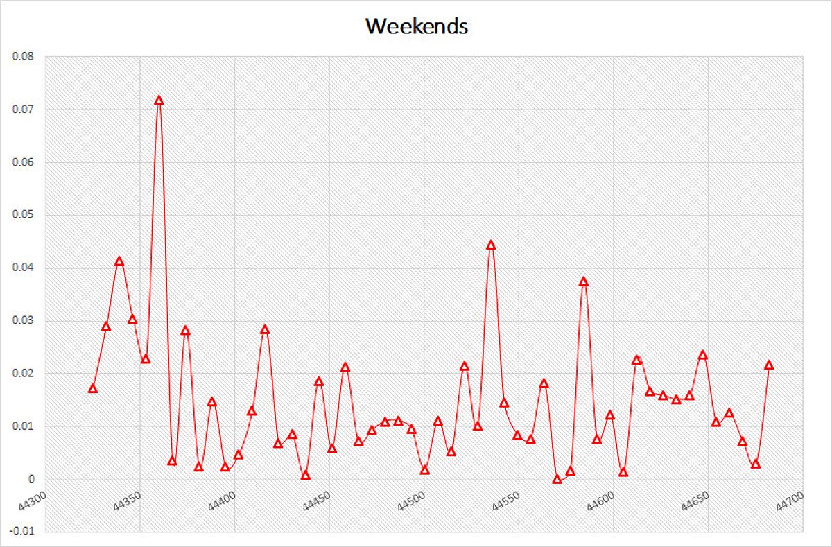 Cryptocurrency Trading Hours on Weekends