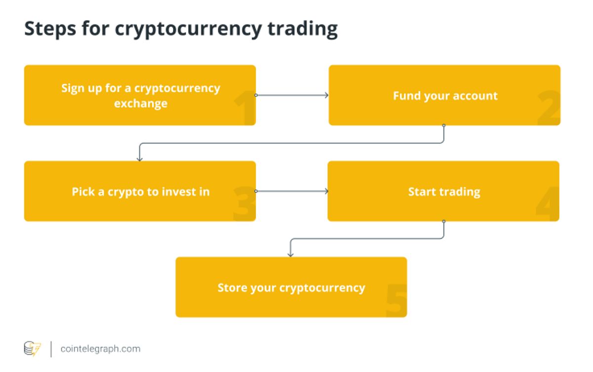 Cryptocurrency trading steps