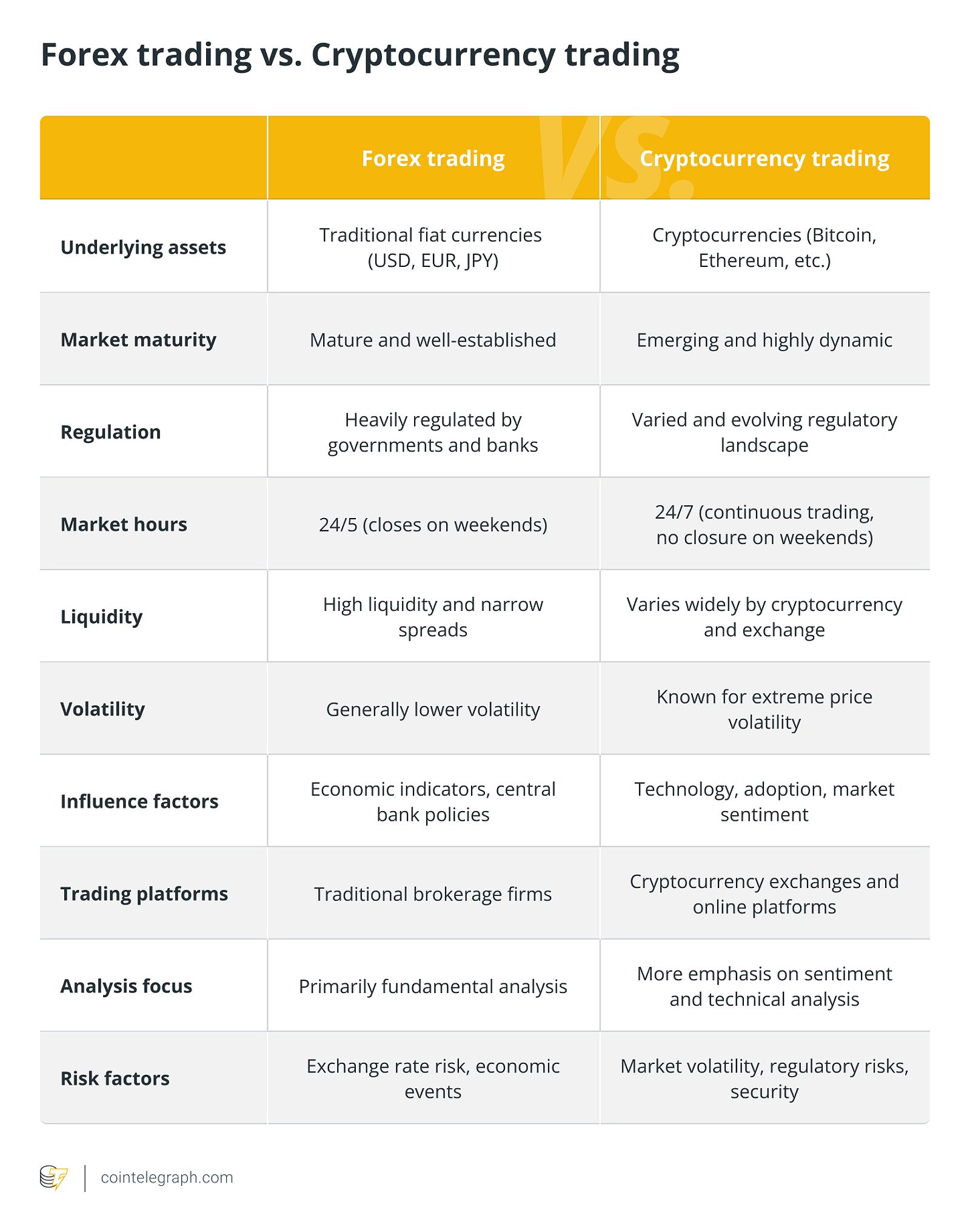 Forex trading vs. cryptocurrency trading