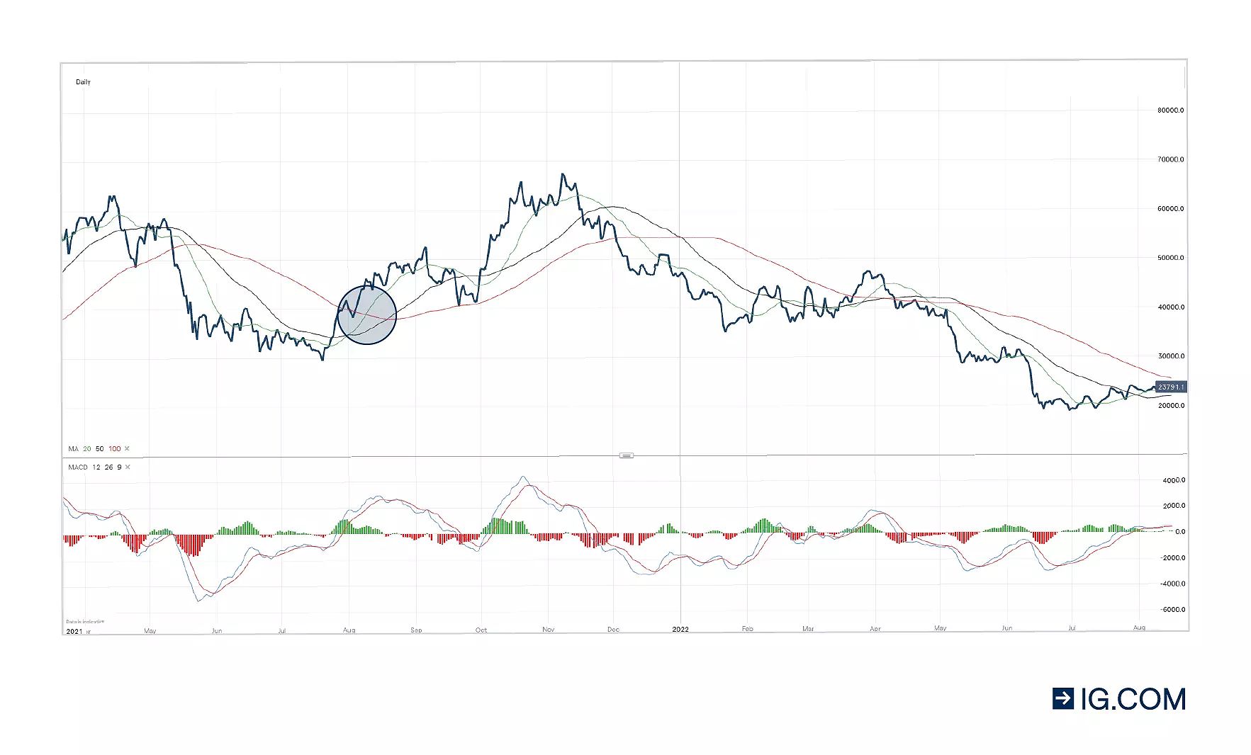 Golden Cross chart