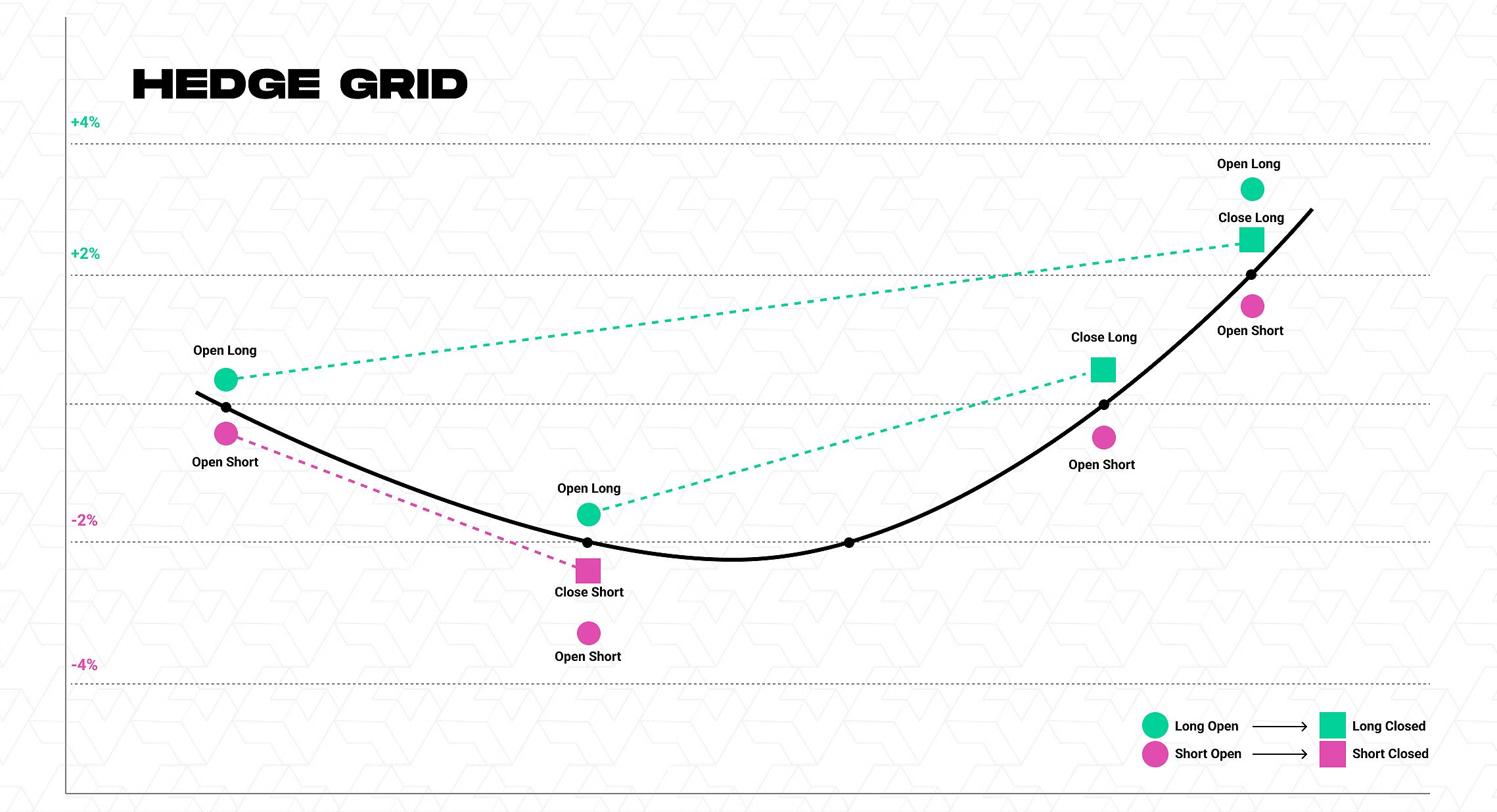 Hedge grid bot chart