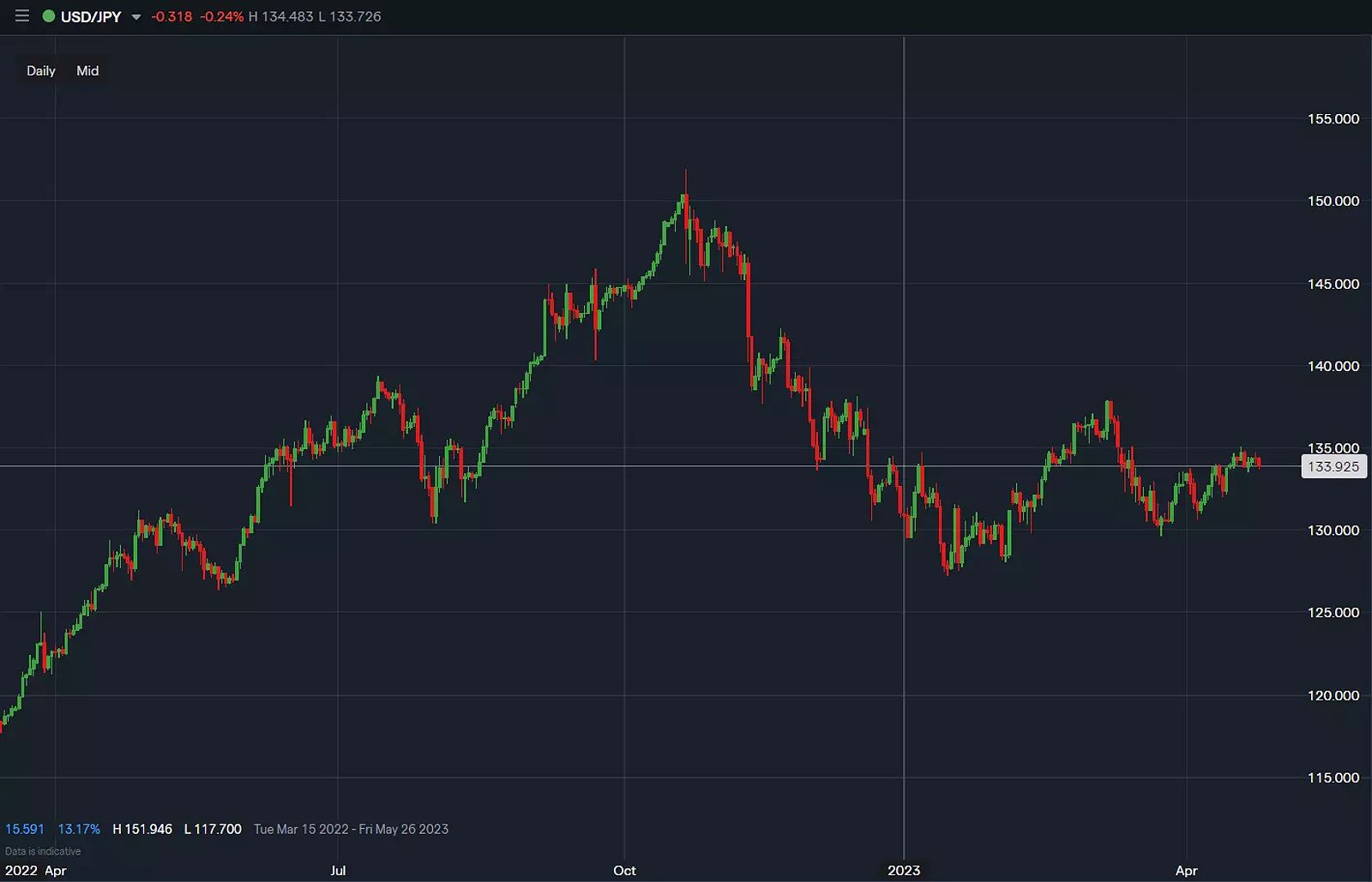 Historical prices for US dollar-Japanese yen (USD/JPY) exchange rates in the spot forex market.