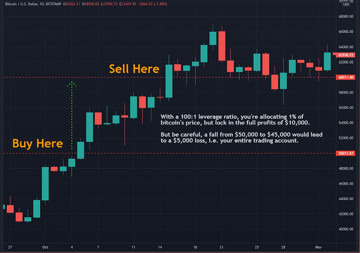 How margin trading works in crypto