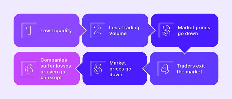 Importance of liquidity in the global market