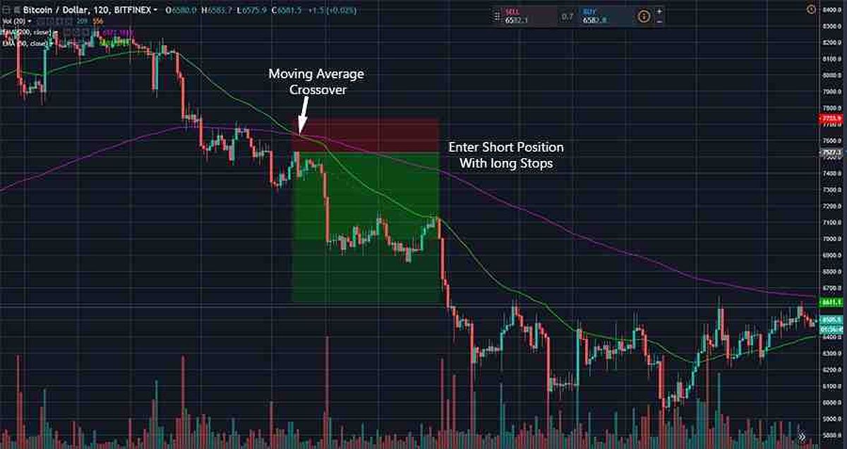 Moving Average Crossover Crypto