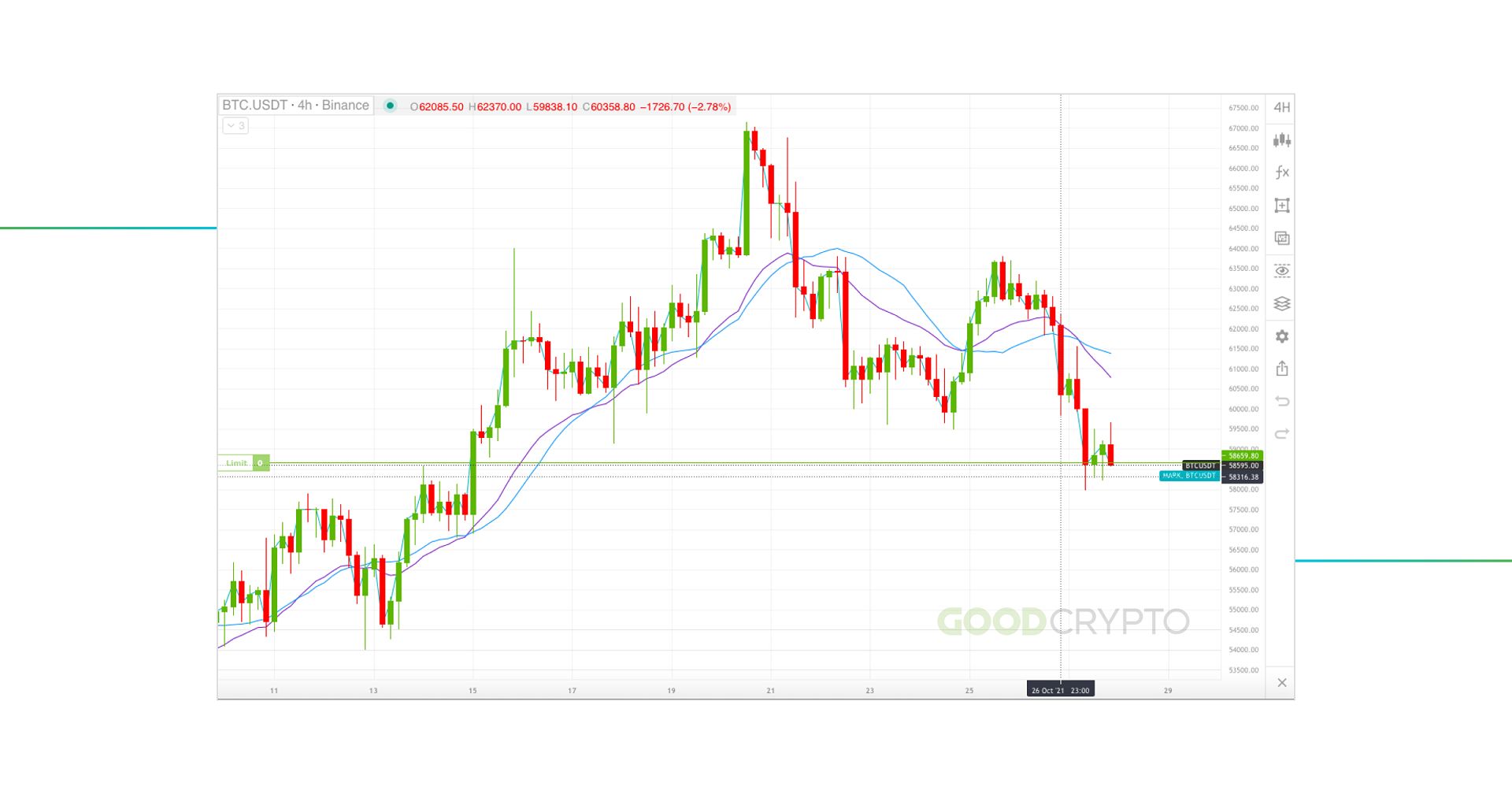 Moving Averages on a chart