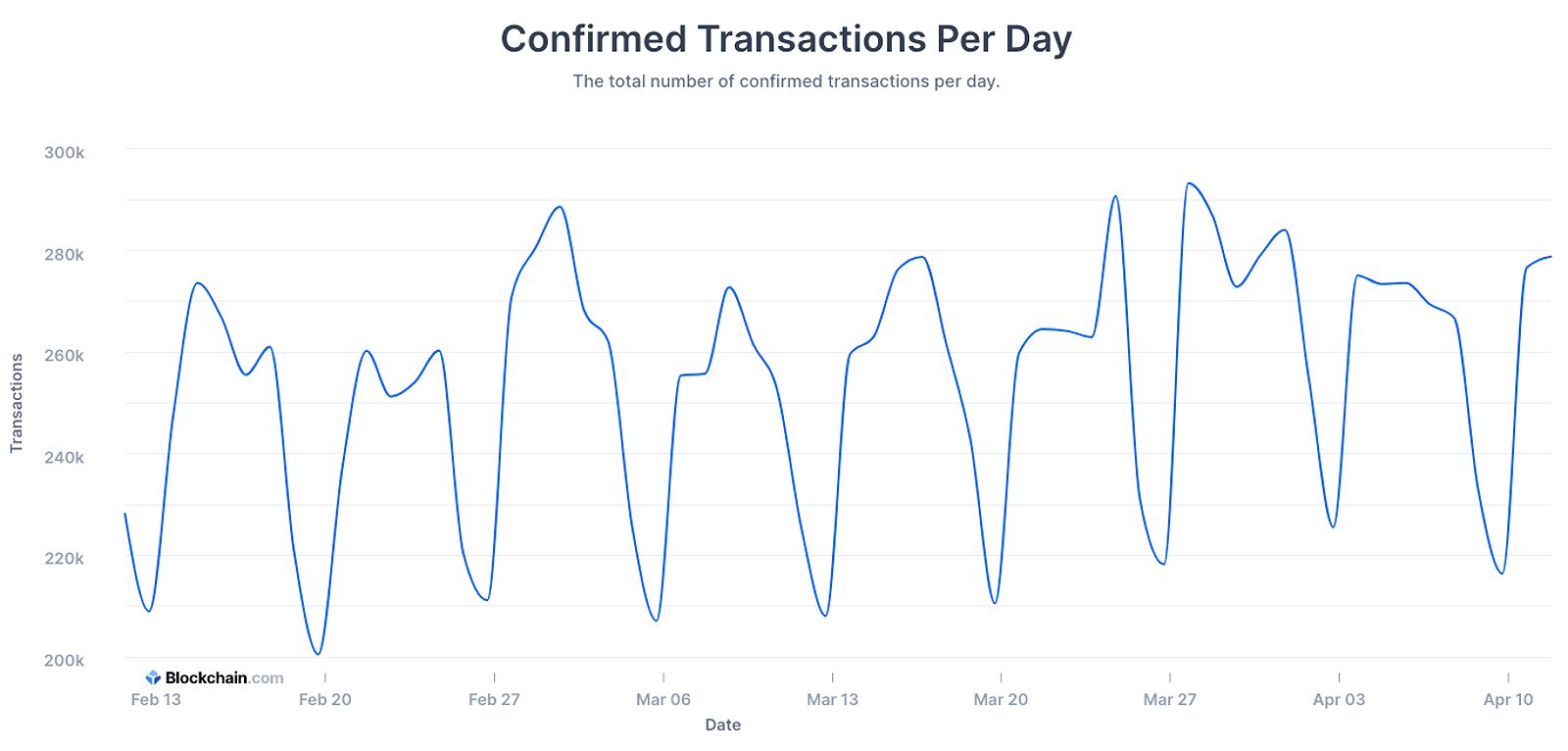 Network fees