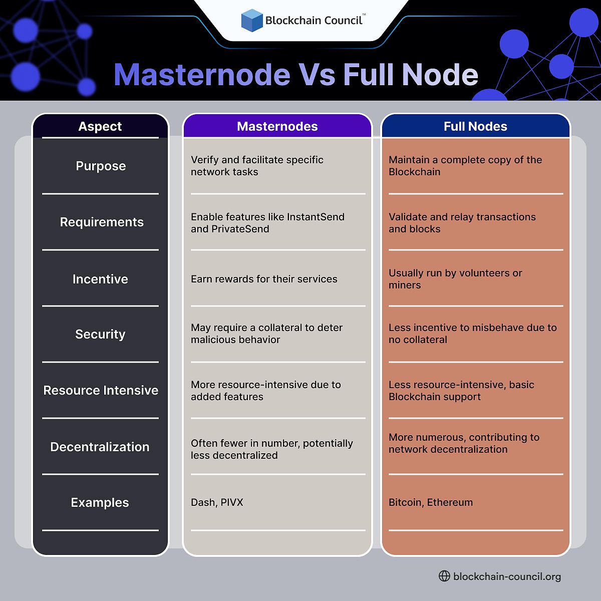 Node types