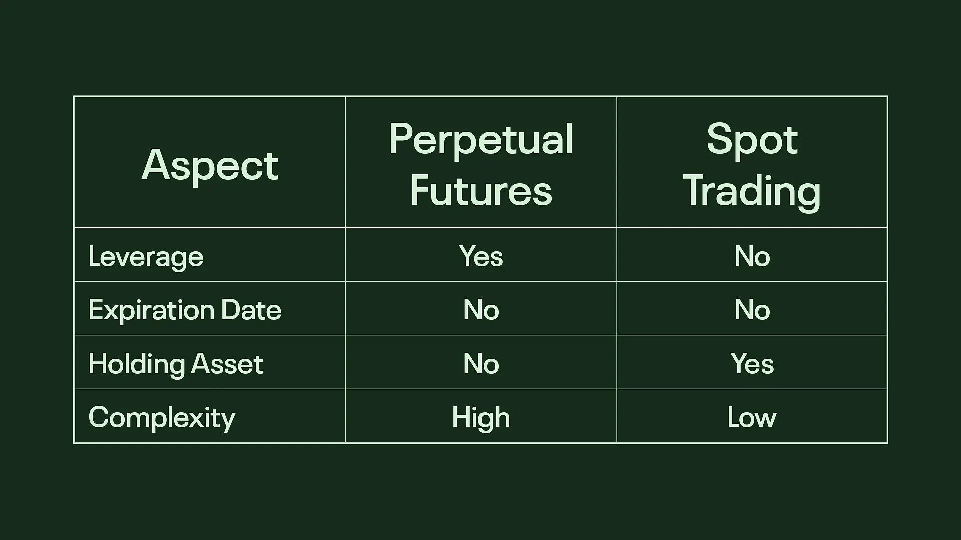 Perpetual Futures Vs. Spot Trading