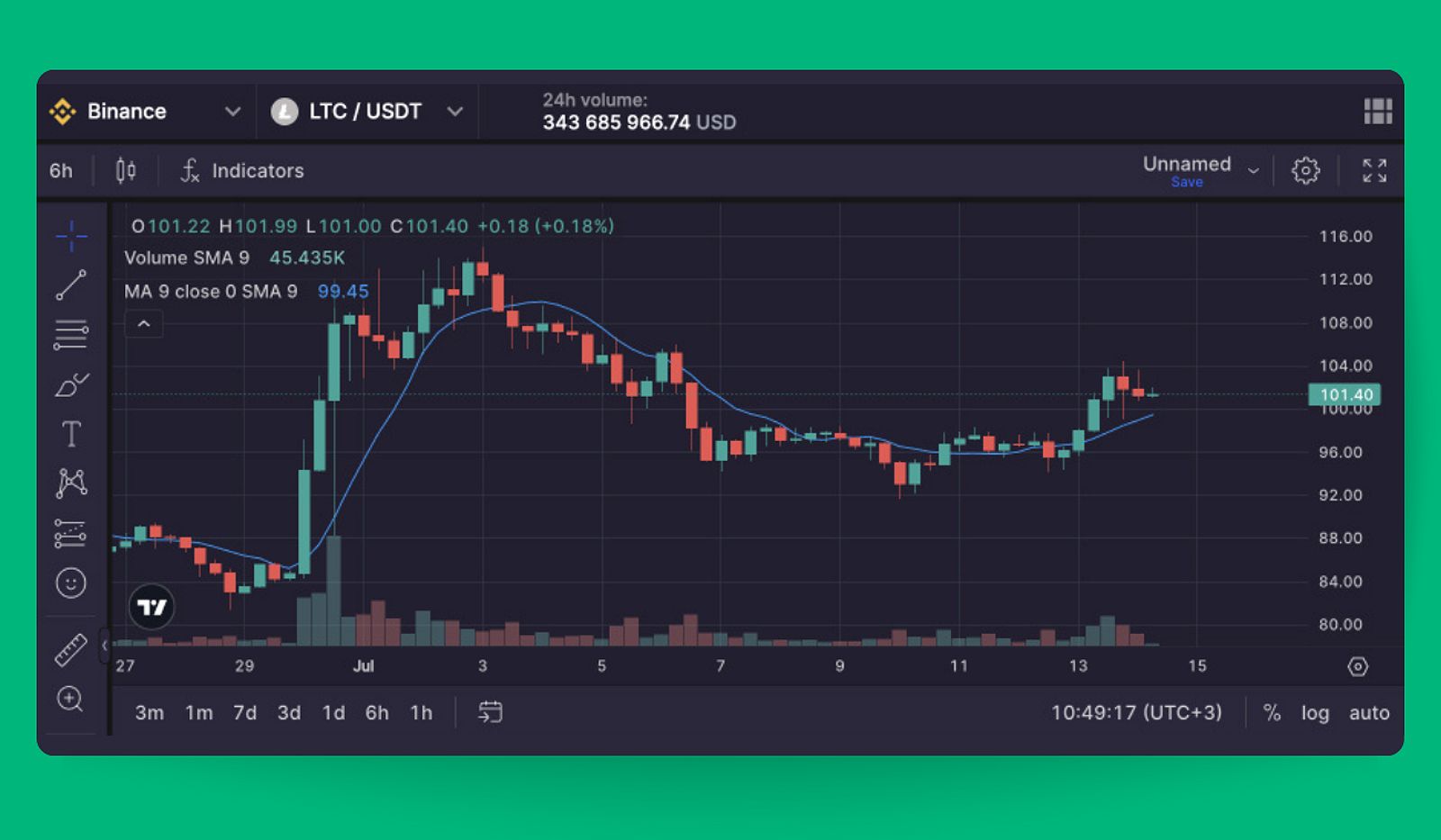 Pic. 1. LTC/USDT trading pair.