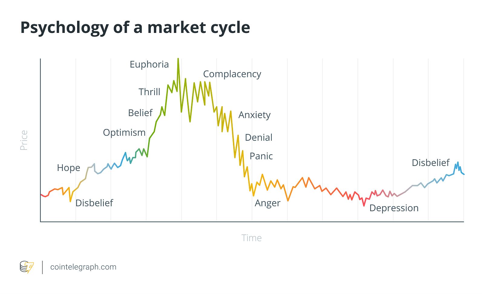 Psychology of a market cycle