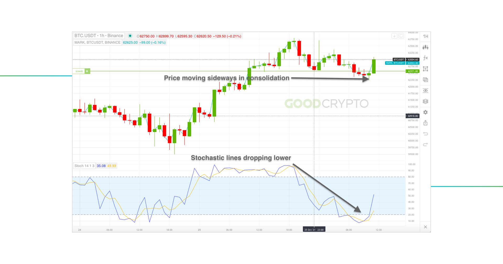 RSI on a chart