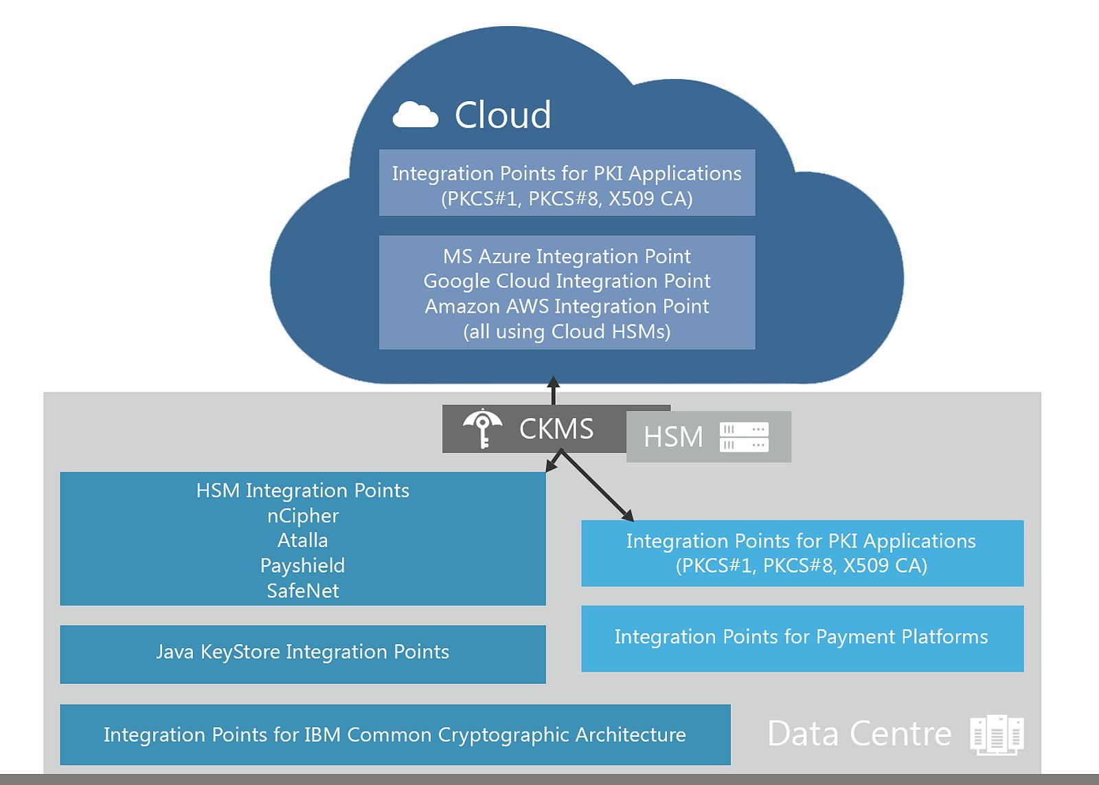 Seamless banking-grade key management