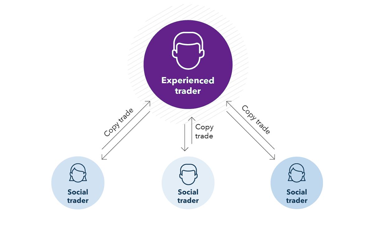 What is Copy Trading?