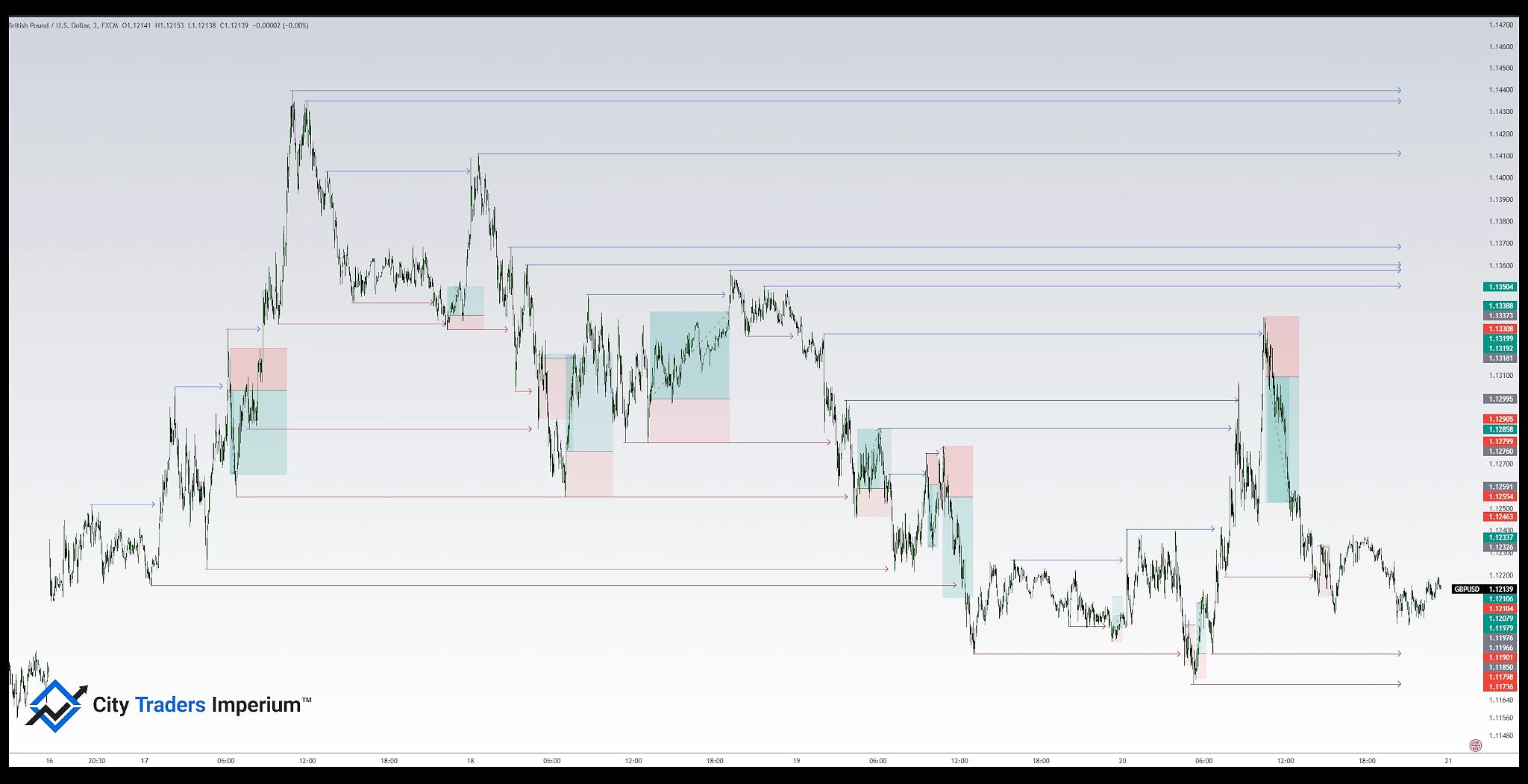 1 Minute Scalping Strategy backtest