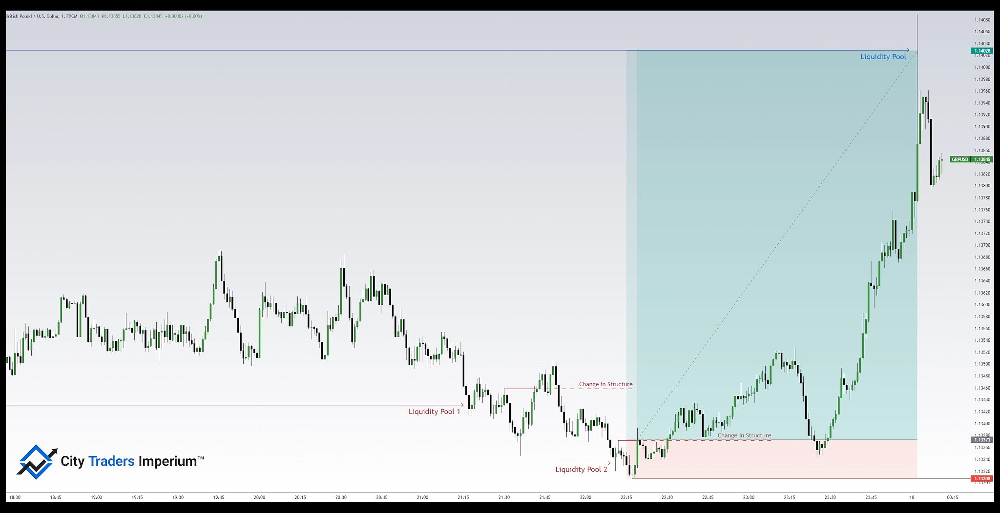 1 Minute Scalping Strategy high reward trade