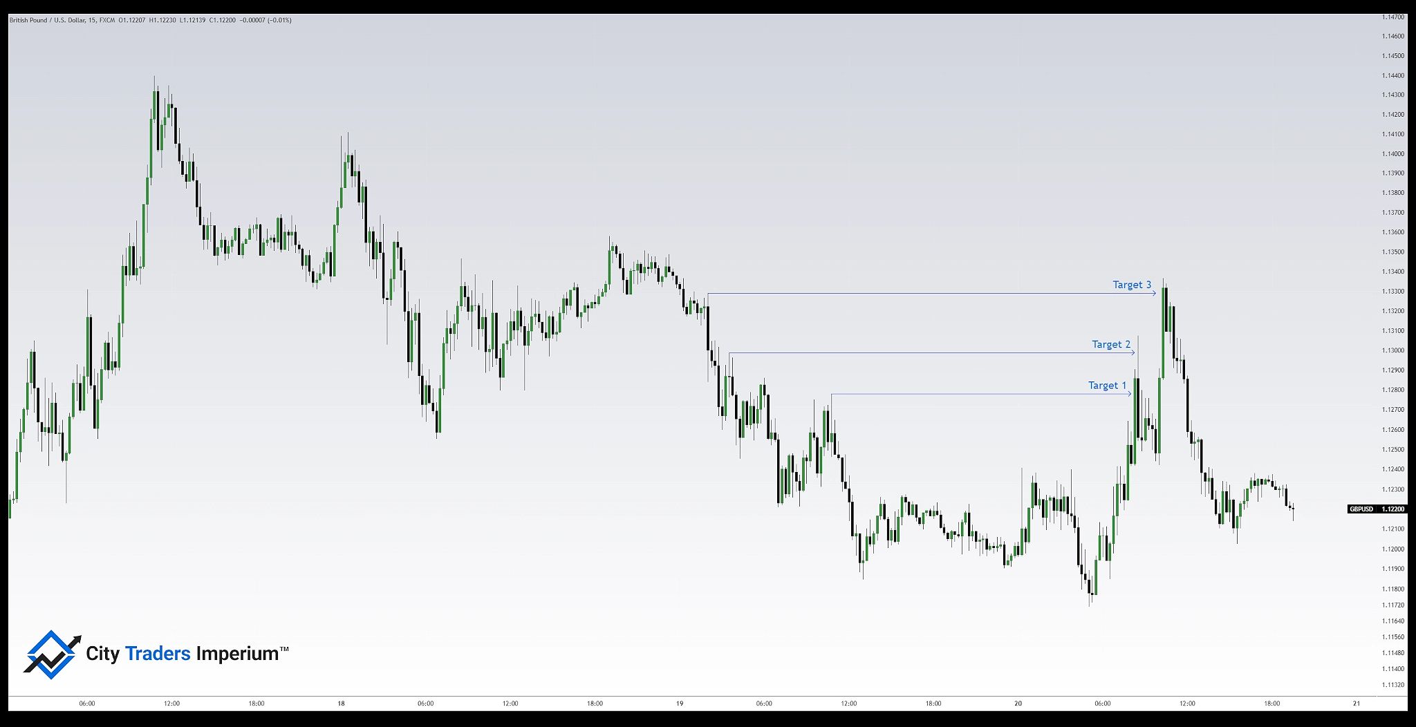 1 Minute Scalping Strategy targets