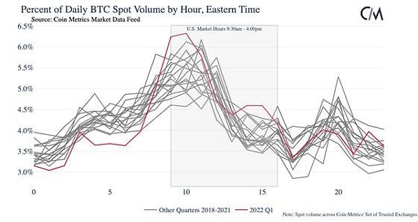 Bitcoin's spot volume over three years