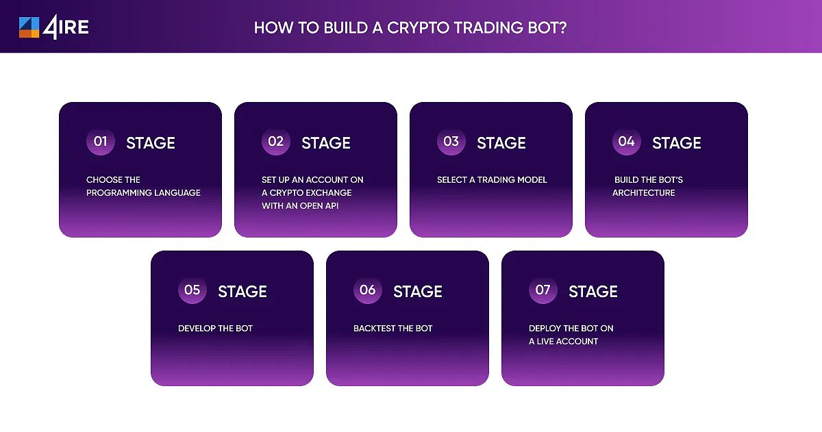 Building a Trading Bot