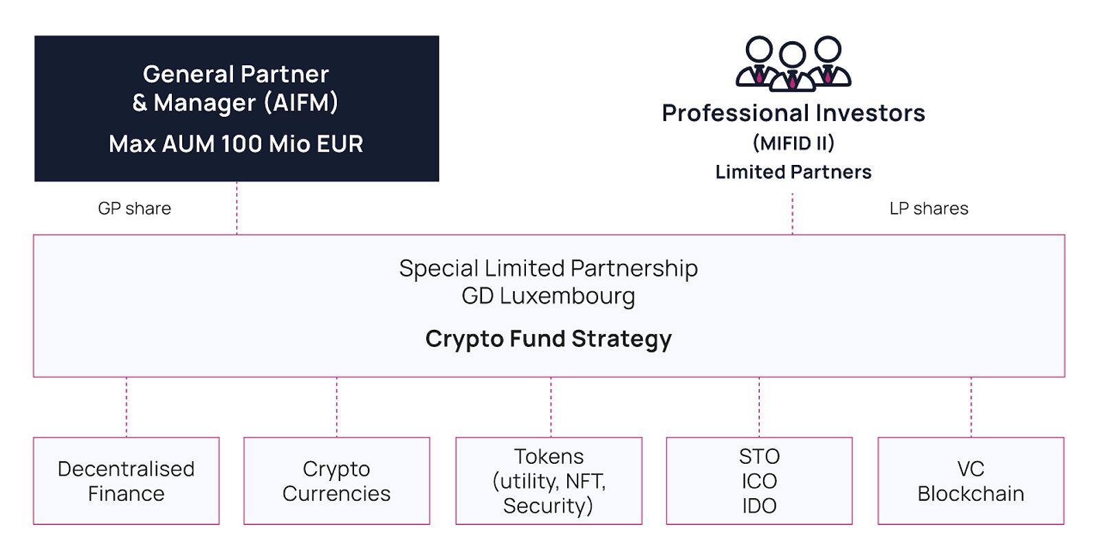 Crypto Funds