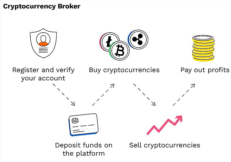 The Best Broker For Crypto Trading In India: Navigating The Evolving Landscape