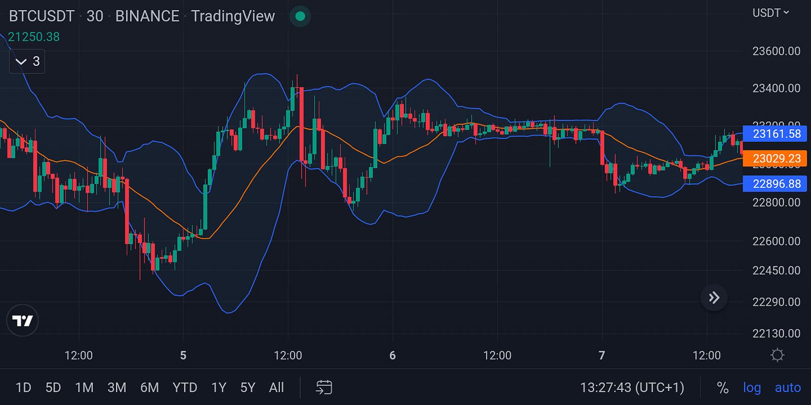 Day trading cryptocurrencies strategy (Bollinger Bands)