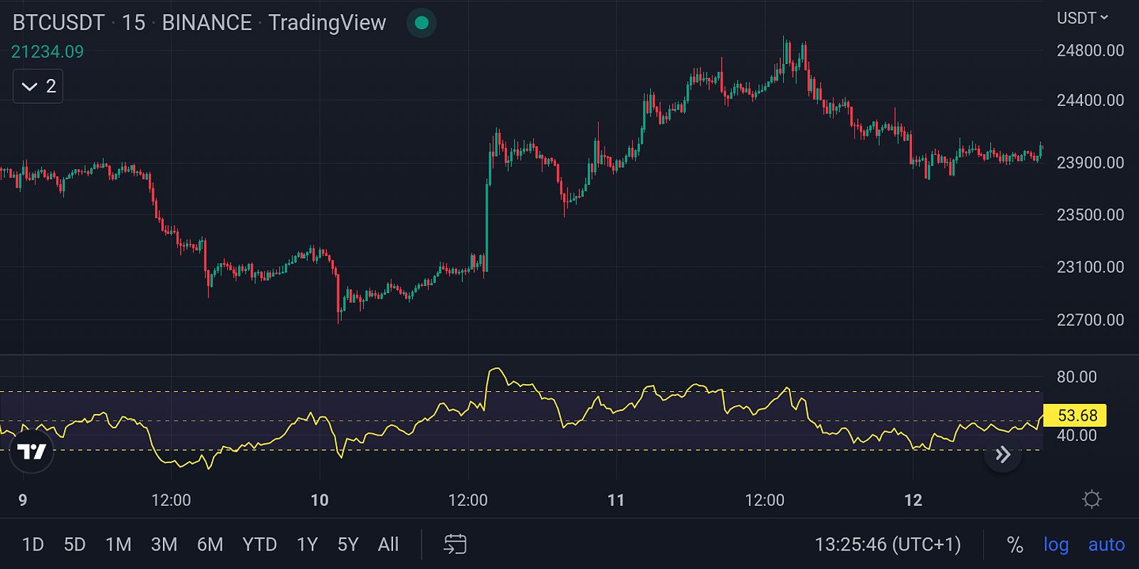 Day trading cryptocurrencies strategy (RSI indicator)