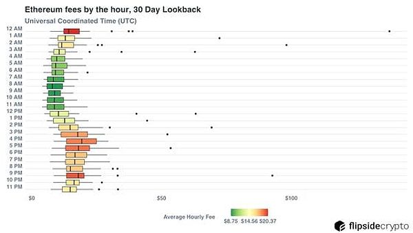 Hourly ETH fees