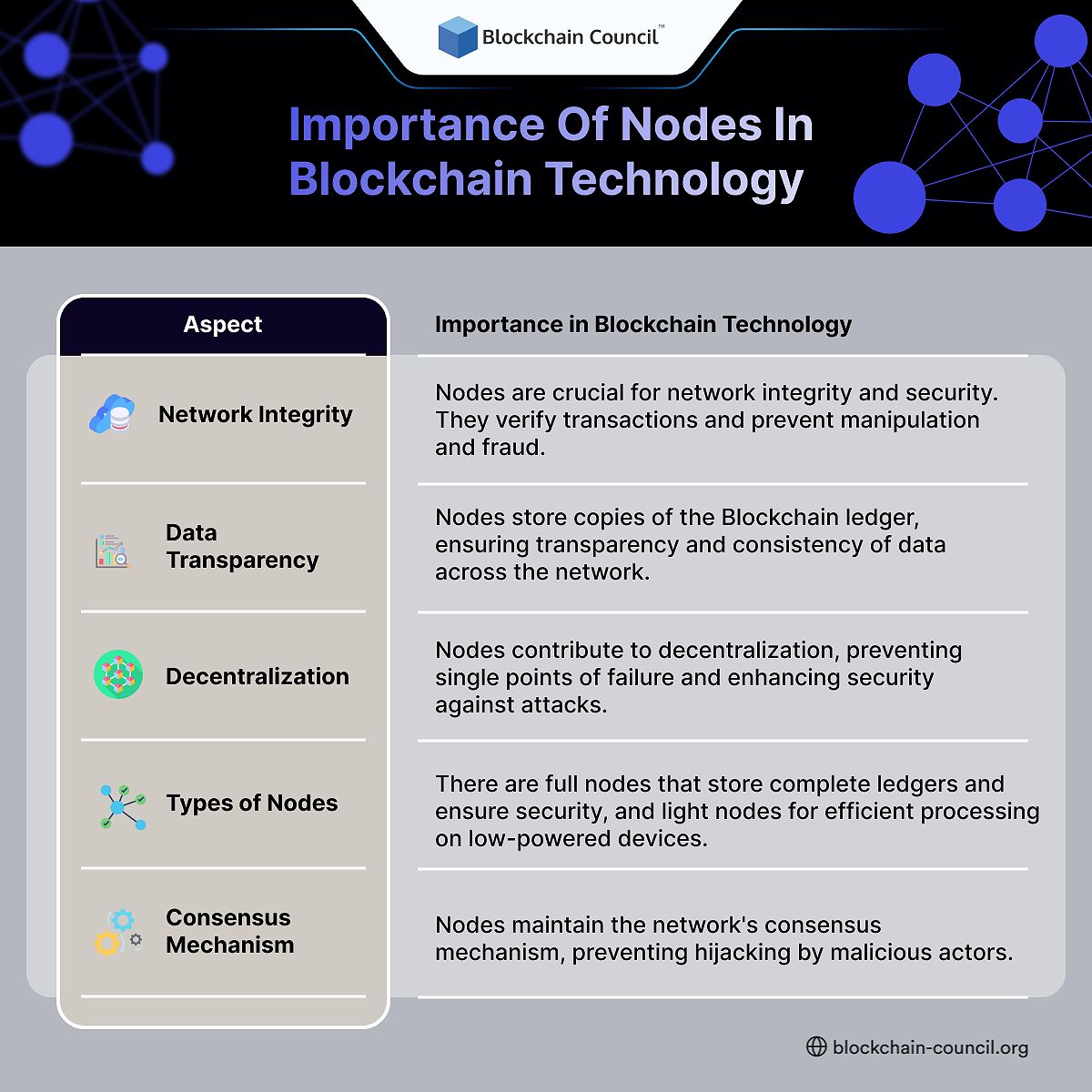 Importance of nodes in Blockchain technology