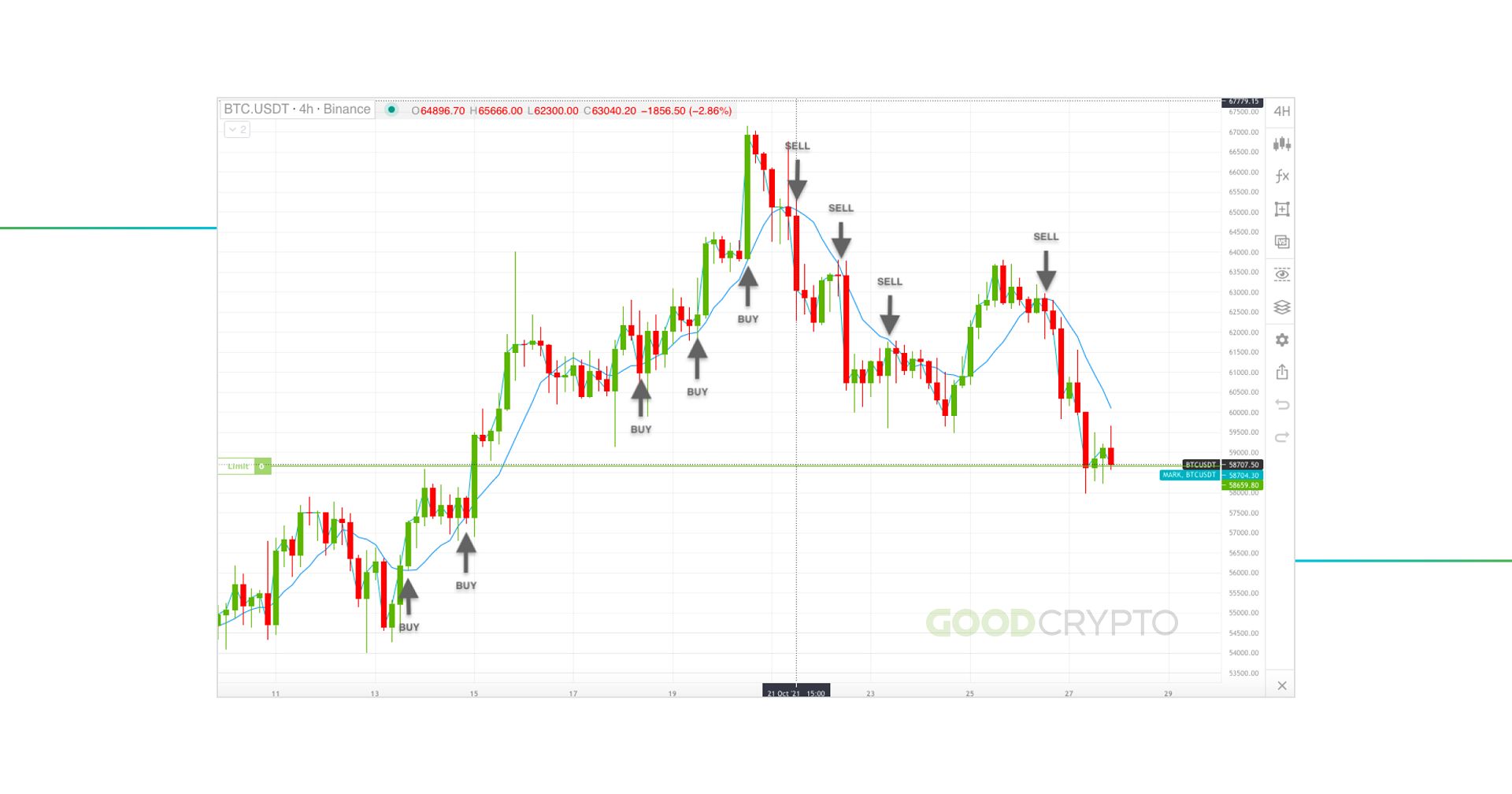 Moving Average Indicator