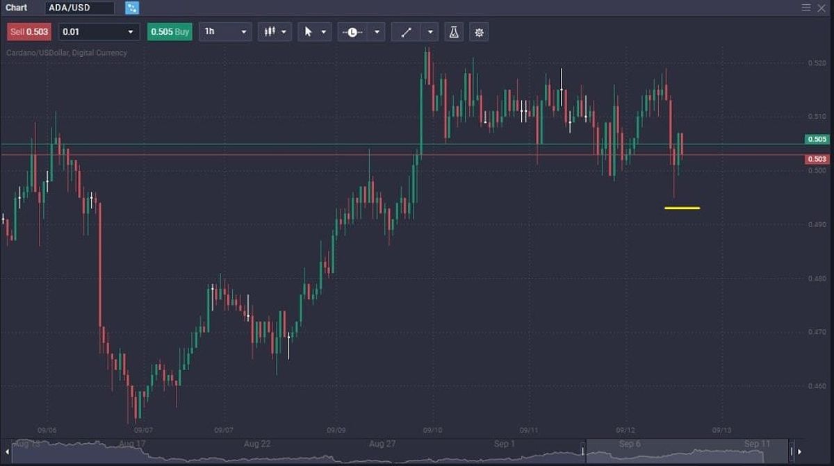 What is Stop-Loss in Crypto Trading